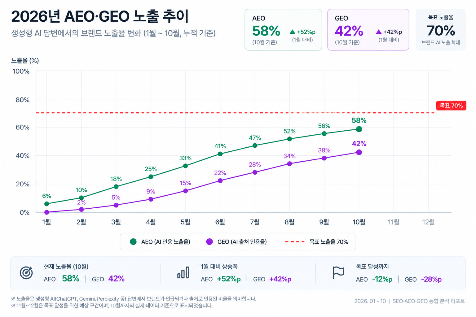 질문별 검색·AI 가시성 변화를 기록하는 SAG 측정 예시
