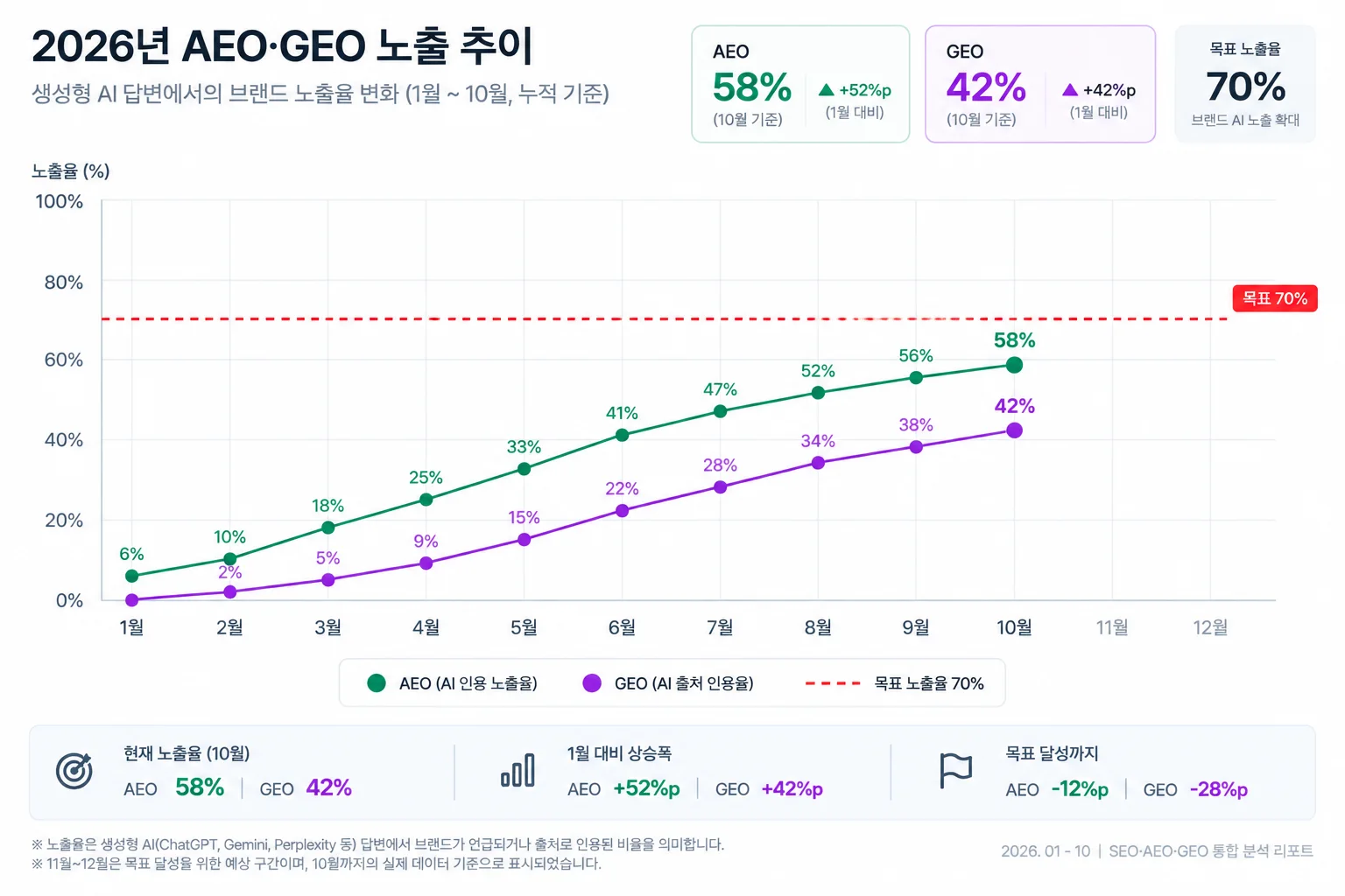 AEO·GEO 노출 추이 설명용 그래프